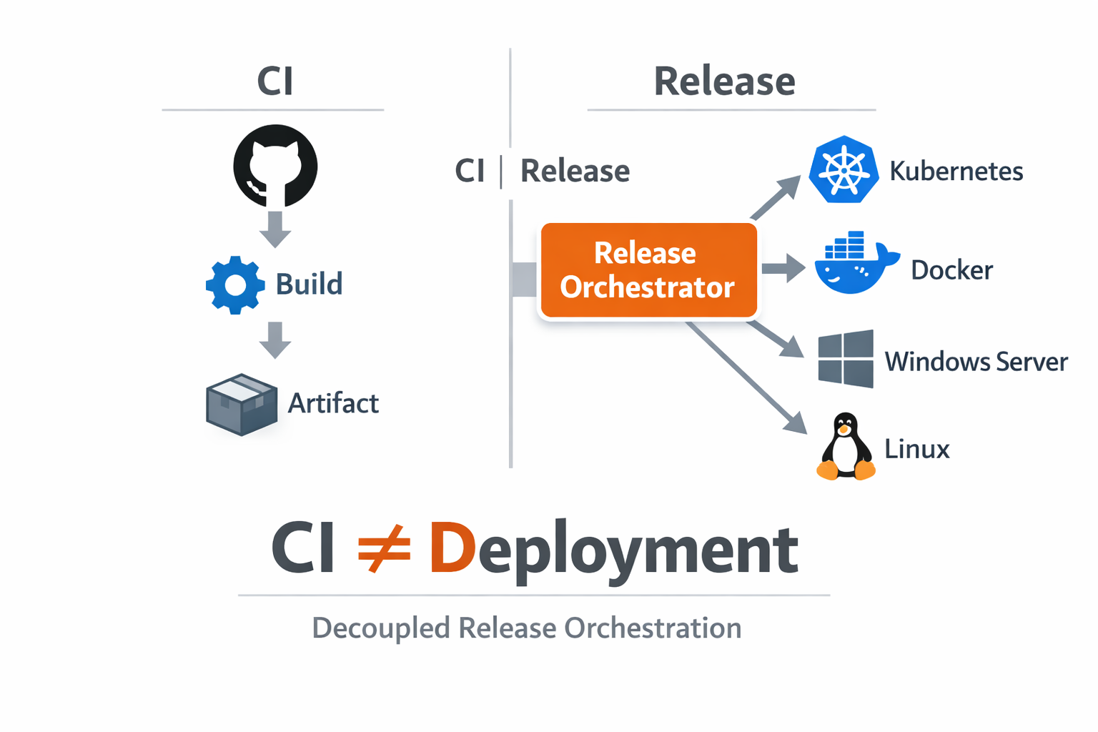 CI and deployment separation