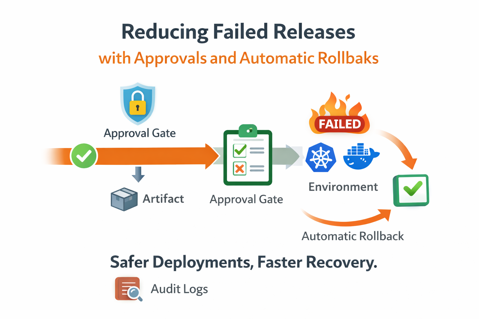 Approvals and rollbacks