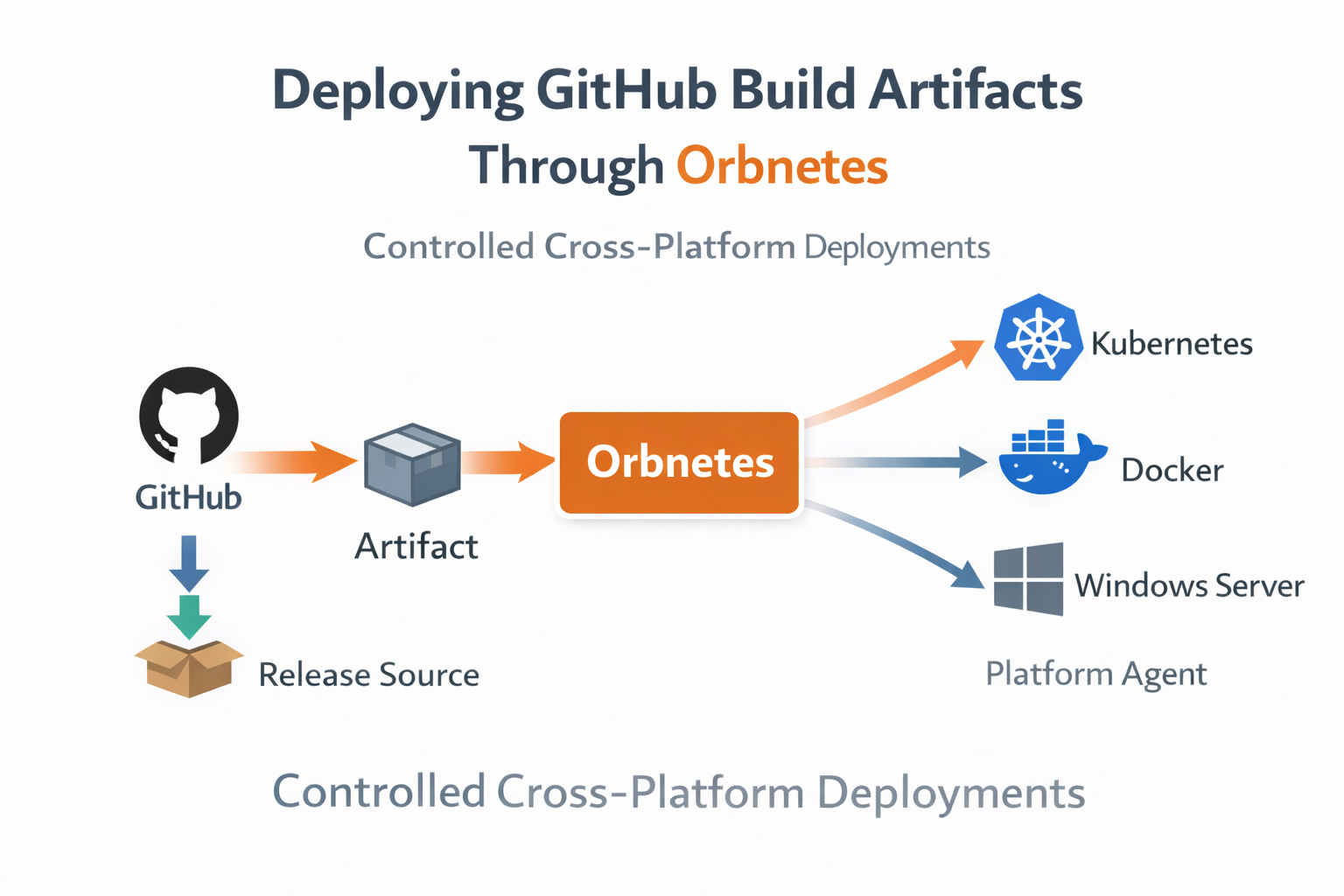 GitHub artifact deployments